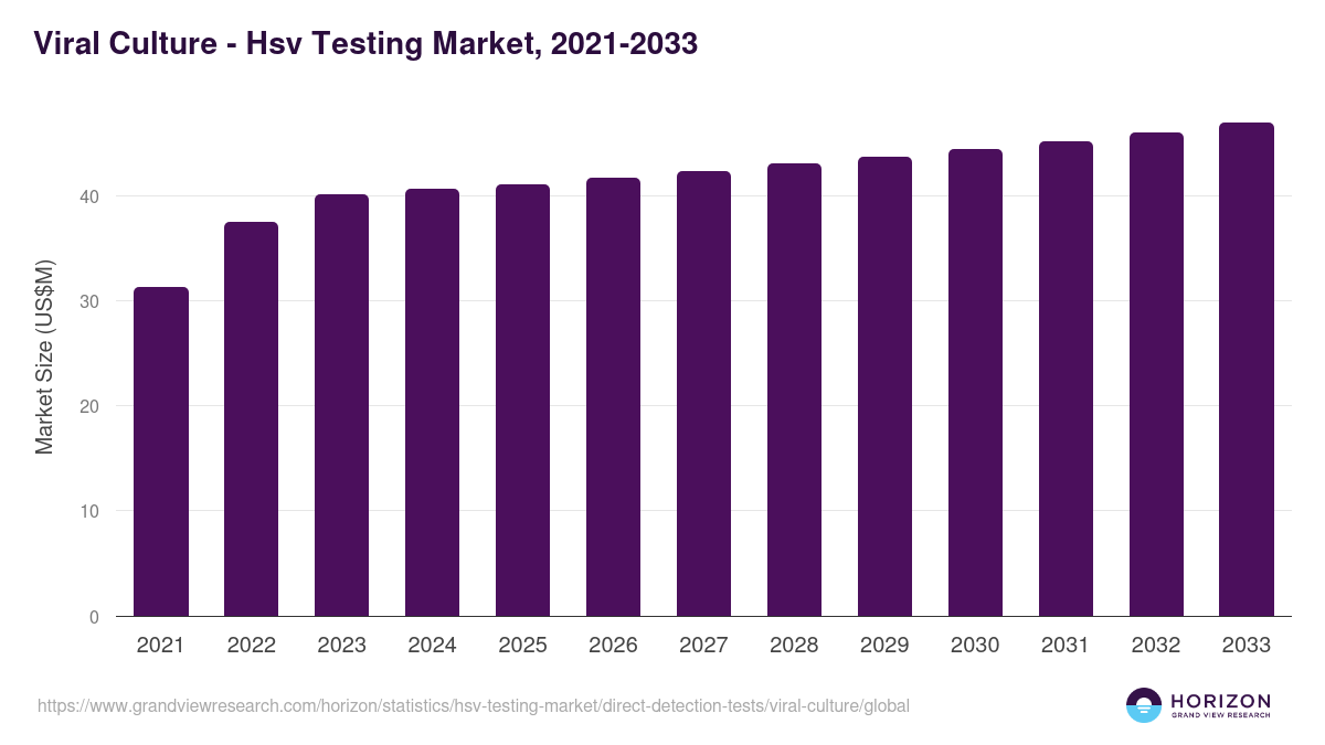 Viral Culture - Hsv Testing Market, 2021-2033 (US$M)