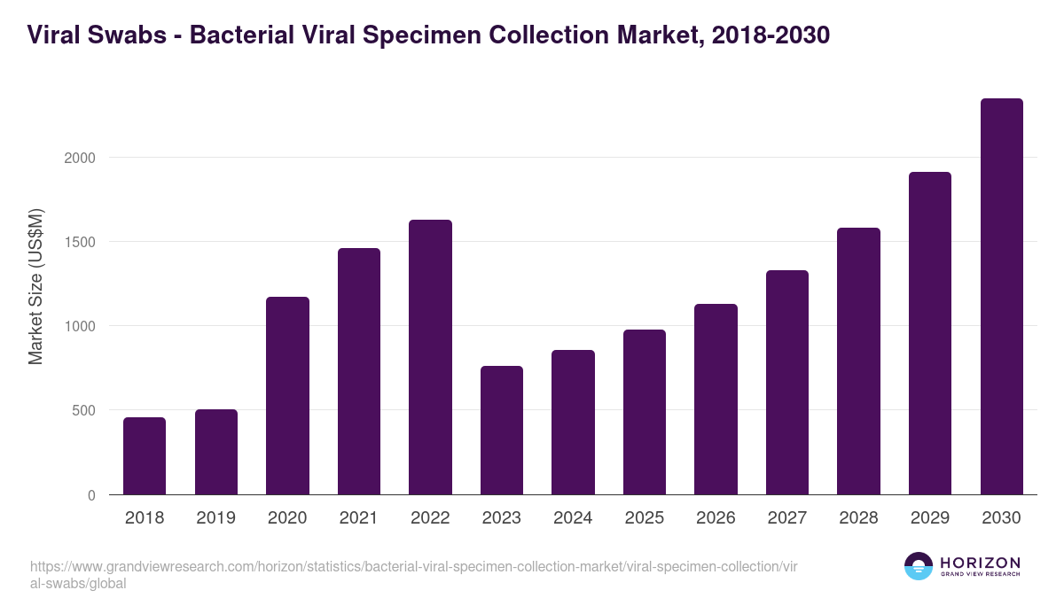 Viral Swabs - Bacterial Viral Specimen Collection Market, 2018-2030 (US$M)