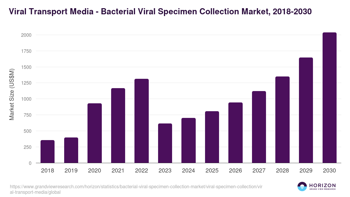 Viral Transport Media - Bacterial Viral Specimen Collection Market, 2018-2030 (US$M)