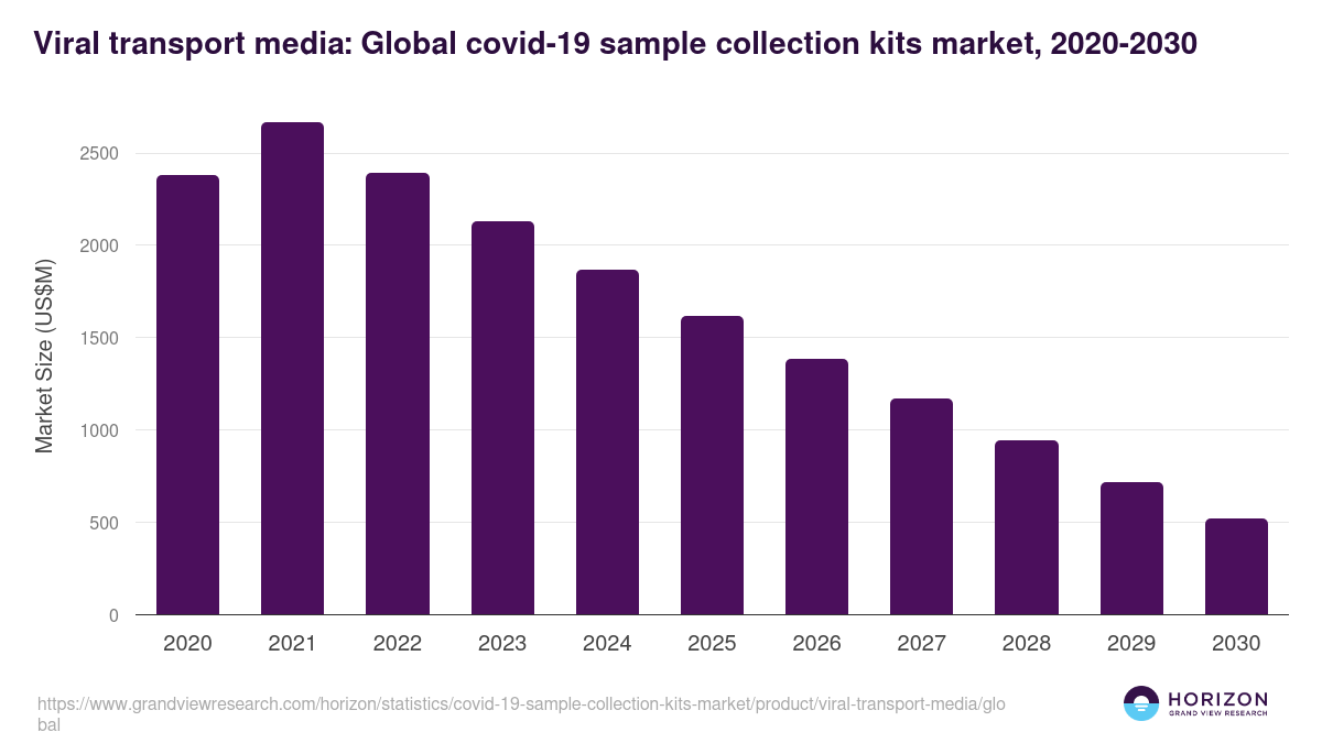 Viral transport media: Global covid-19 sample collection kits market statistics, 2020-2030 (US$M)