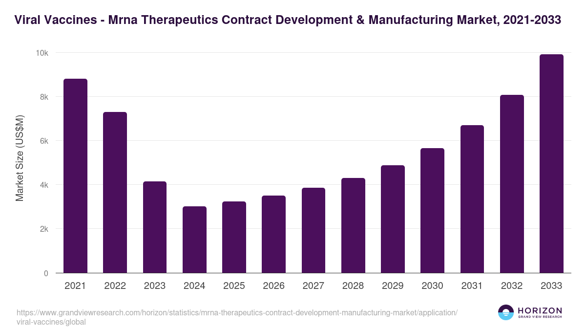 Viral Vaccines - Mrna Therapeutics Contract Development & Manufacturing Market, 2021-2033 (US$M)
