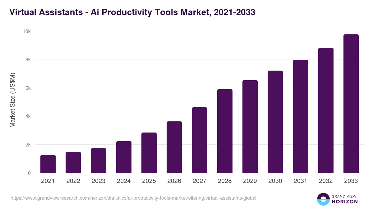 Virtual Assistants - Ai Productivity Tools Market Statistics, 2021-2033 (US$M)
