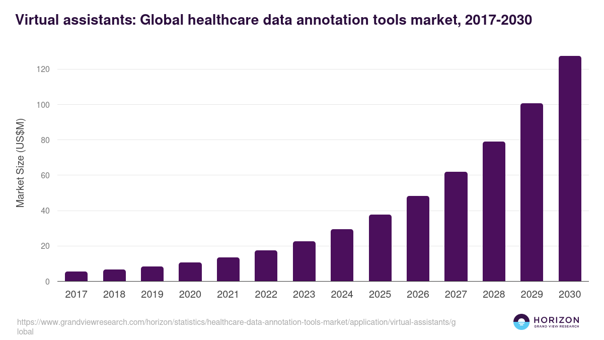 Virtual assistants: Global healthcare data annotation tools market statistics, 2017-2030 (US$M)