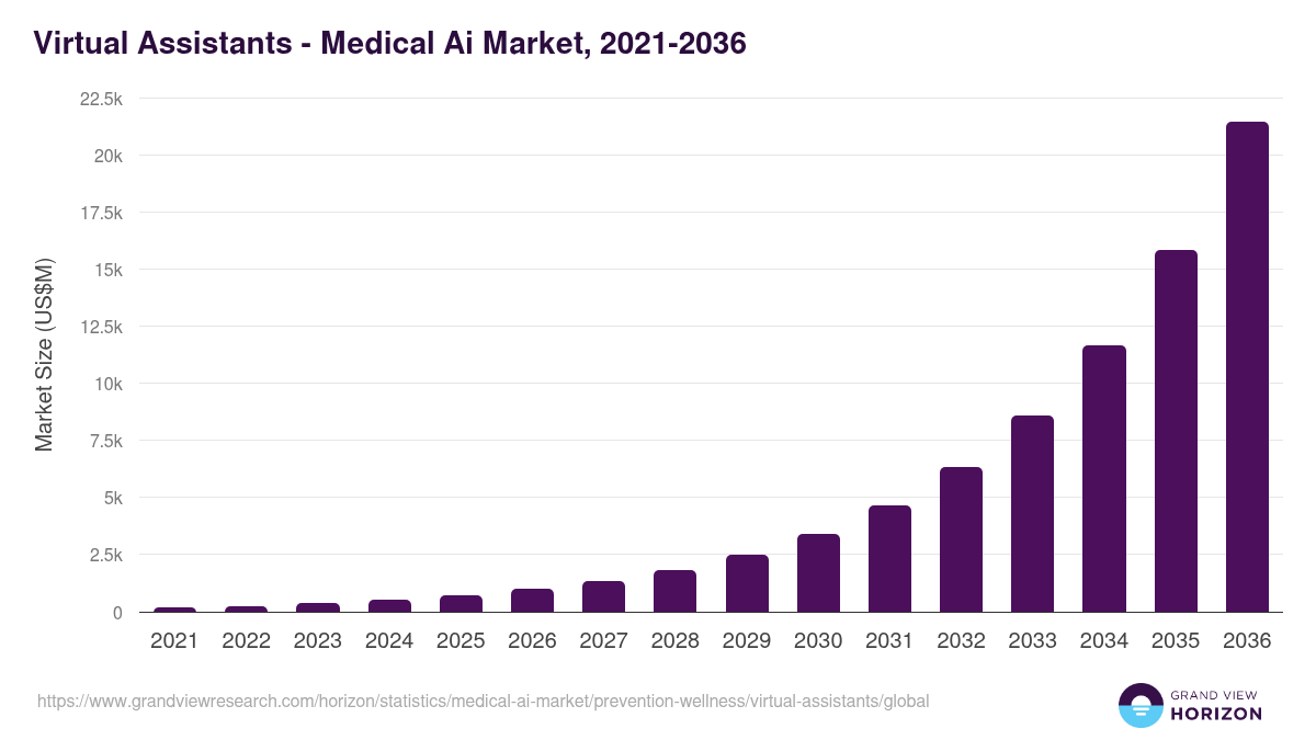 Virtual Assistants - Medical Ai Market, 2021-2036 (US$M)