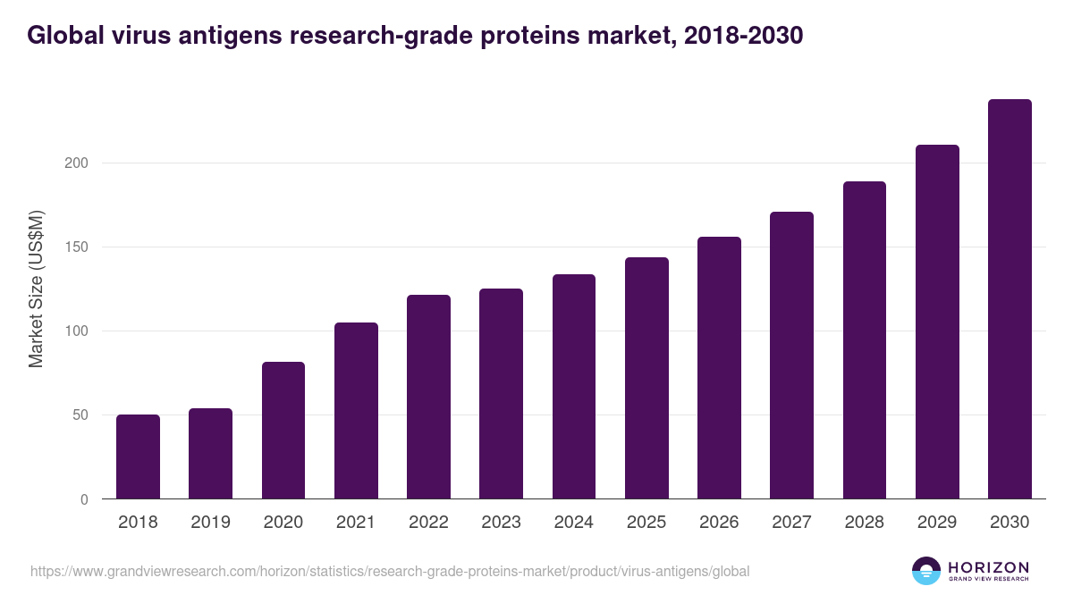 Global virus antigens research-grade proteins market statistics, 2018-2030 (US$M)