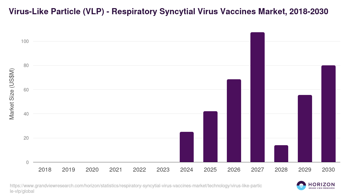 Virus-Like Particle (VLP) - Respiratory Syncytial Virus Vaccines Market Statistics, 2018-2030 (US$M)
