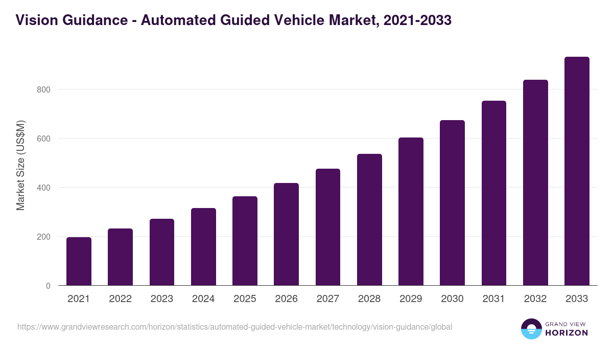Vision Guidance - Automated Guided Vehicle Market, 2021-2033 (US$M)