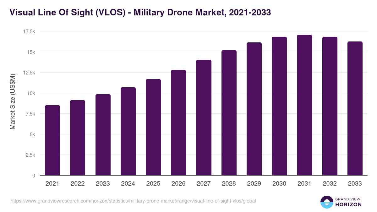 Visual Line Of Sight (VLOS) - Military Drone Market Statistics, 2021-2033 (US$M)