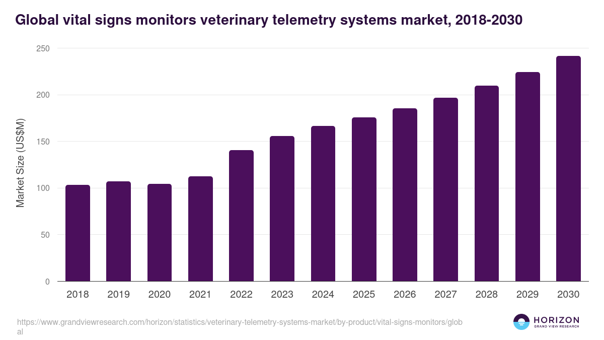 Global vital signs monitors veterinary telemetry systems market statistics, 2018-2030 (US$M)