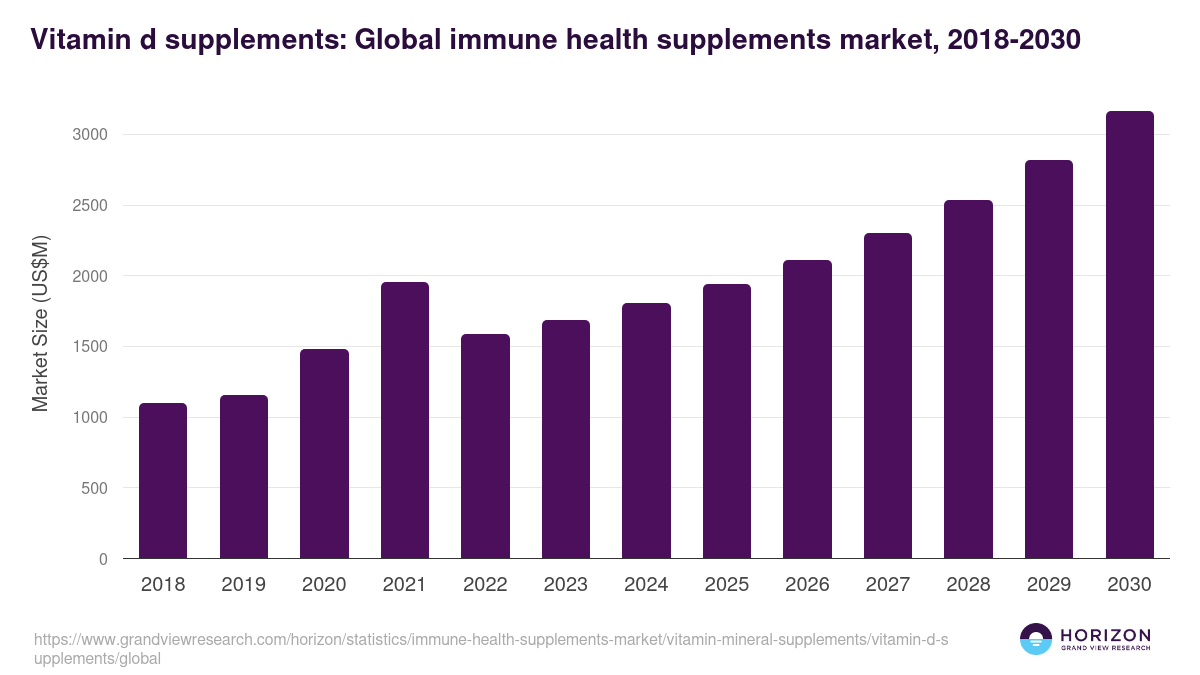 Vitamin D Supplements - Immune Health Supplements Market, 2021-2033 (US$M)