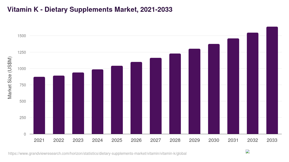 Vitamin K - Dietary Supplements Market, 2021-2033 (US$M)