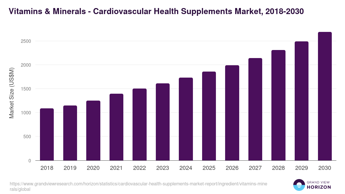 Vitamins & Minerals - Cardiovascular Health Supplements Market, 2018-2030 (US$M)