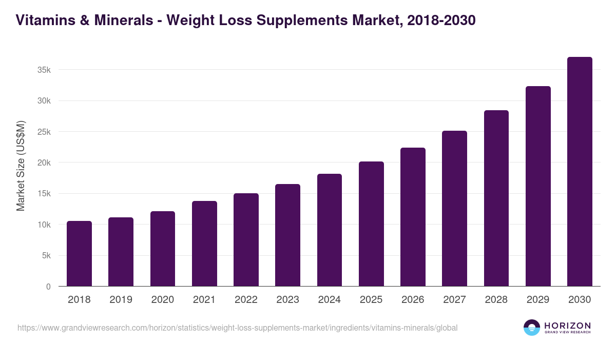 Vitamins & Minerals - Weight Loss Supplements Market, 2018-2030 (US$M)