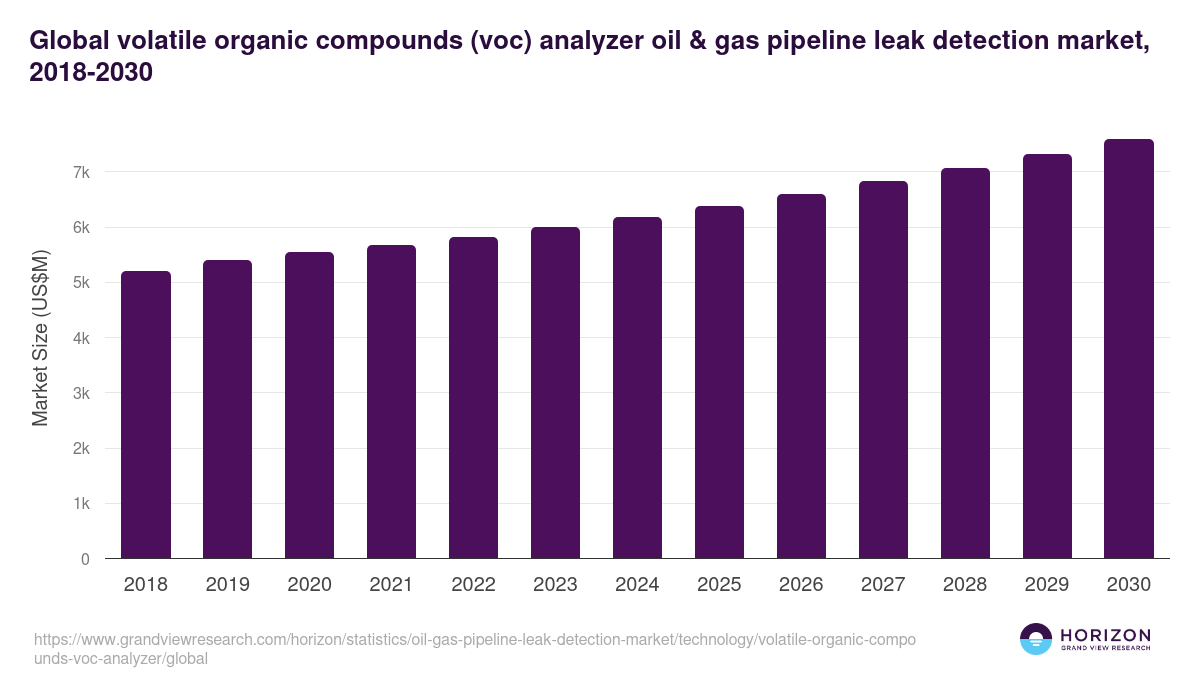 Global volatile organic compounds (voc) analyzer oil & gas pipeline leak detection market statistics, 2018-2030 (US$M)