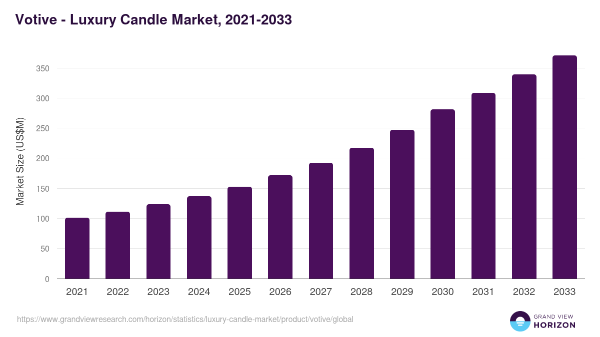Votive - Luxury Candle Market, 2021-2033 (US$M)