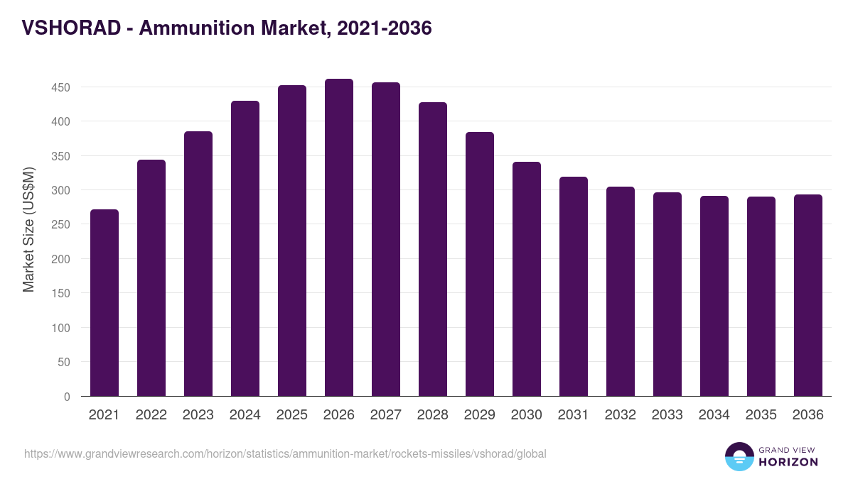 VSHORAD - Ammunition Market, 2021-2036 (US$M)