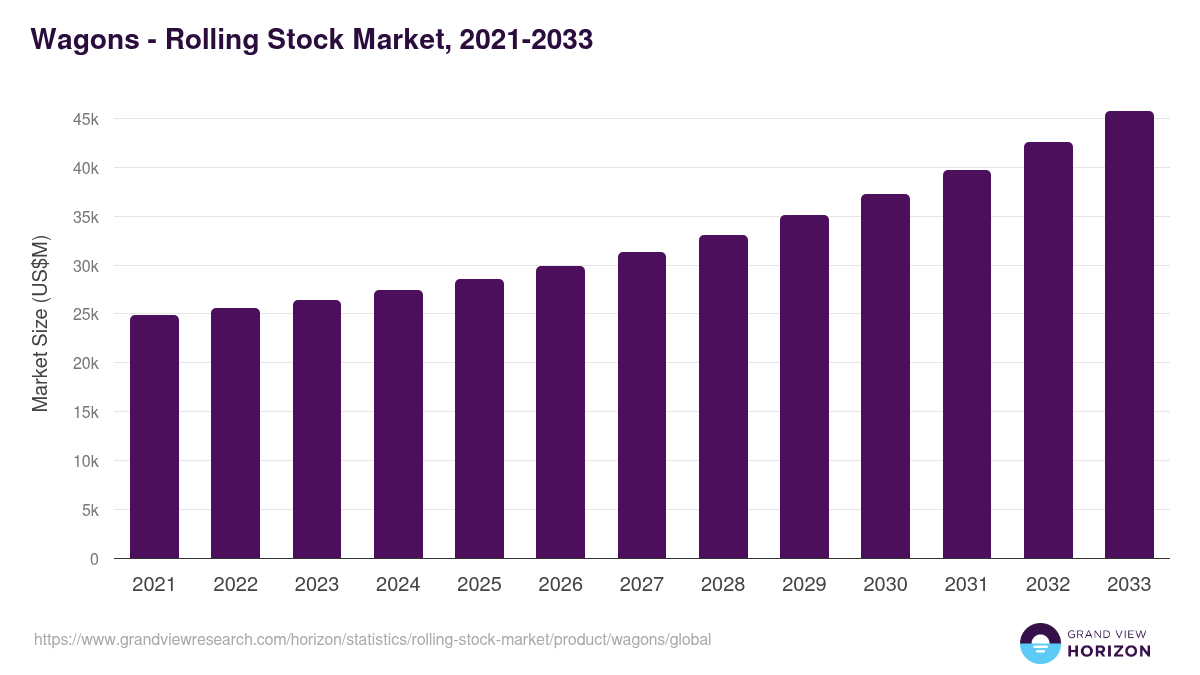 Wagons - Rolling Stock Market Statistics, 2025 - 2033 (USD Million)