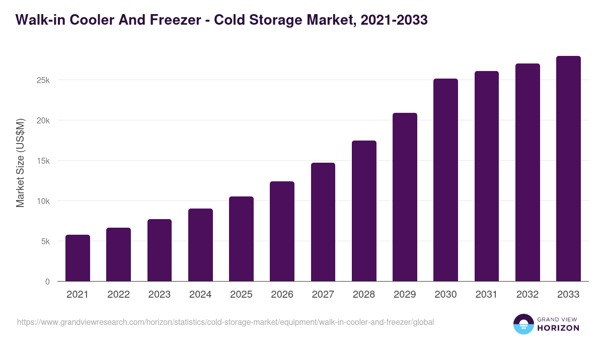 Walk-in Cooler And Freezer - Cold Storage Market Statistics, 2021-2033 (US$M)