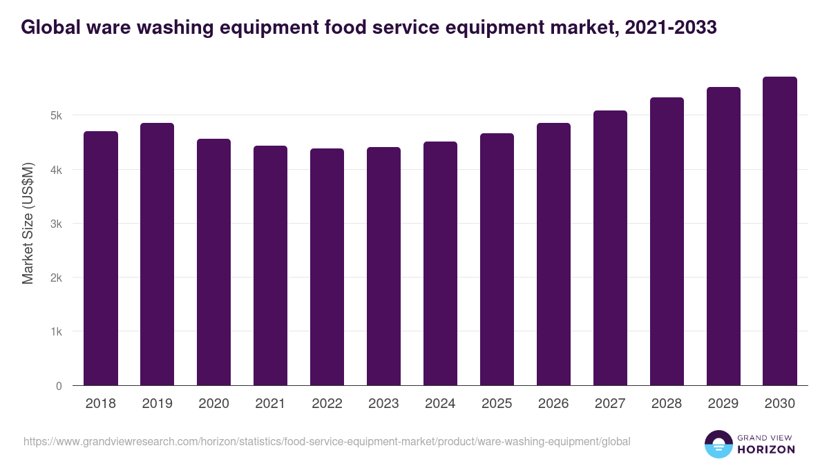 Global ware washing equipment food service equipment market statistics, 2021-2033 (US$M)