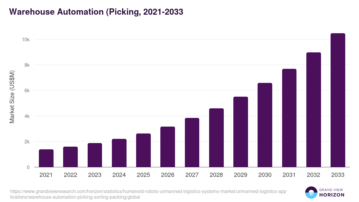 Warehouse Automation (Picking, 2021-2033 (US$M)