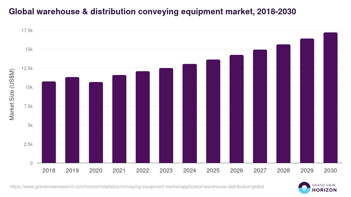 Global warehouse & distribution conveying equipment market statistics, 2021-2033 (US$M)