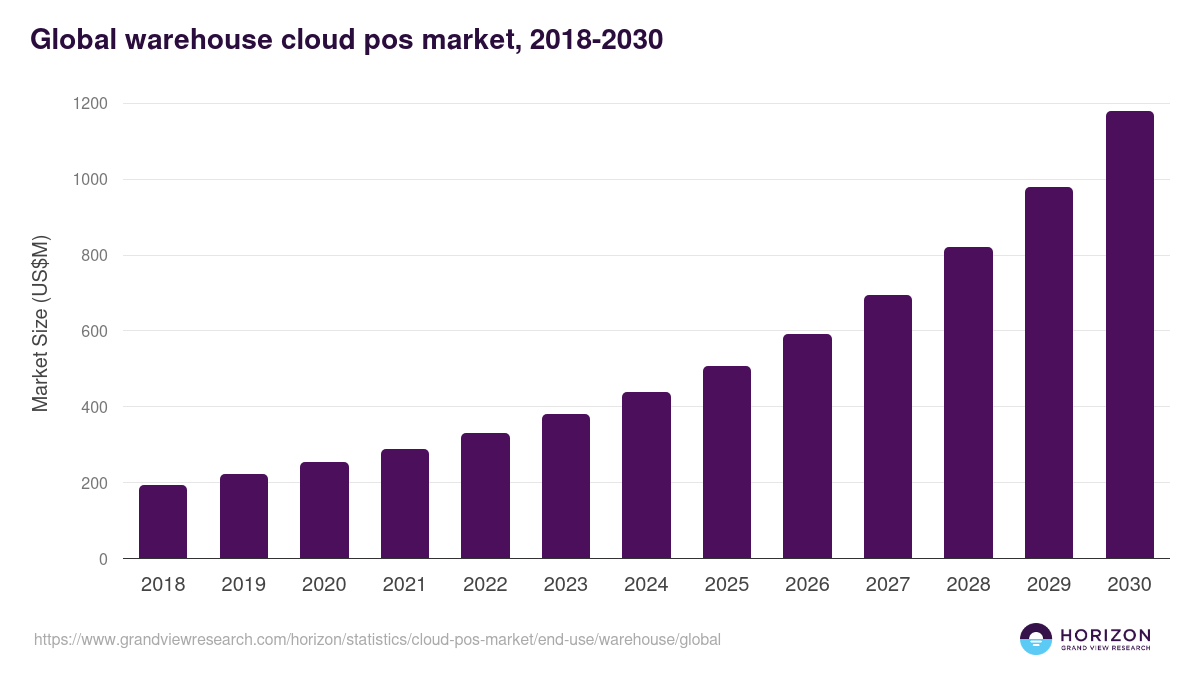Warehouse - Cloud Pos Market Statistics, 2018-2030 (US$M)