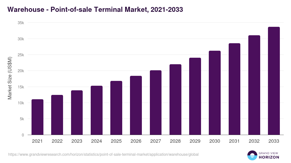 Warehouse - Point-of-sale Terminal Market, 2021-2033 (US$M)