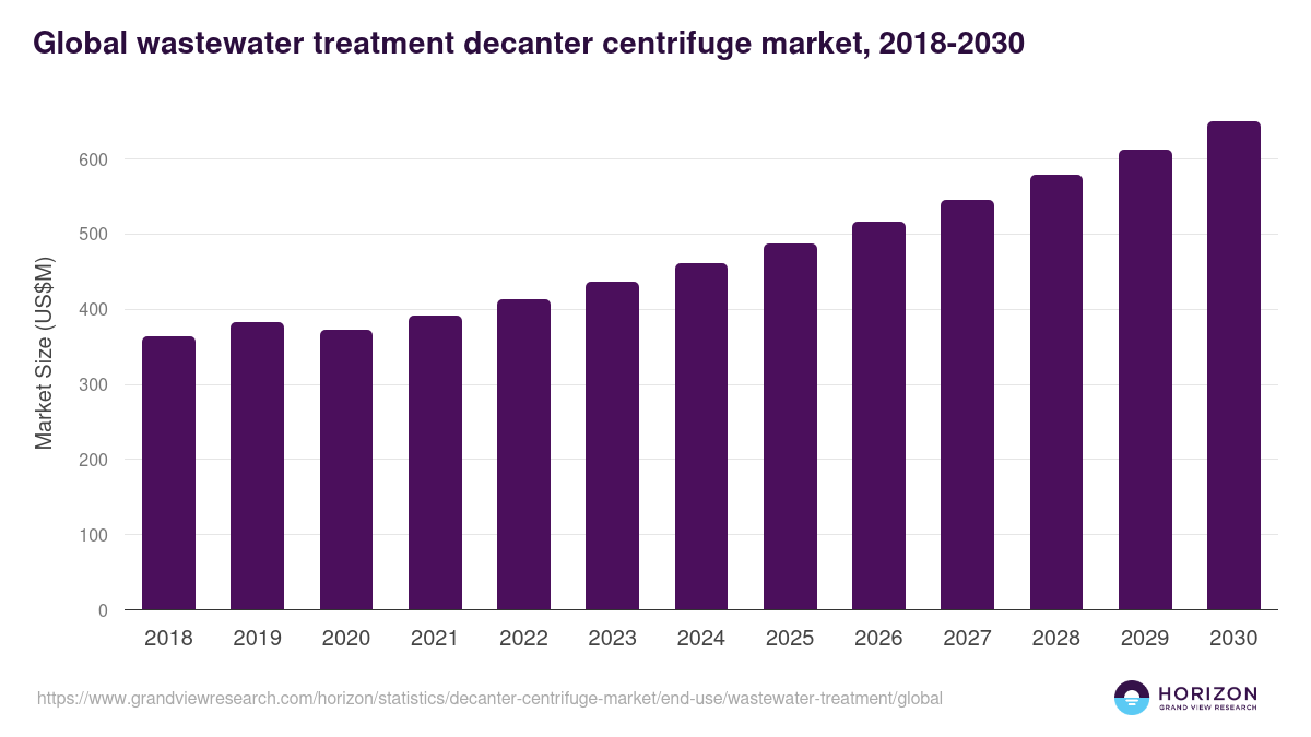 Global wastewater treatment decanter centrifuge market statistics, 2018-2030 (US$M)