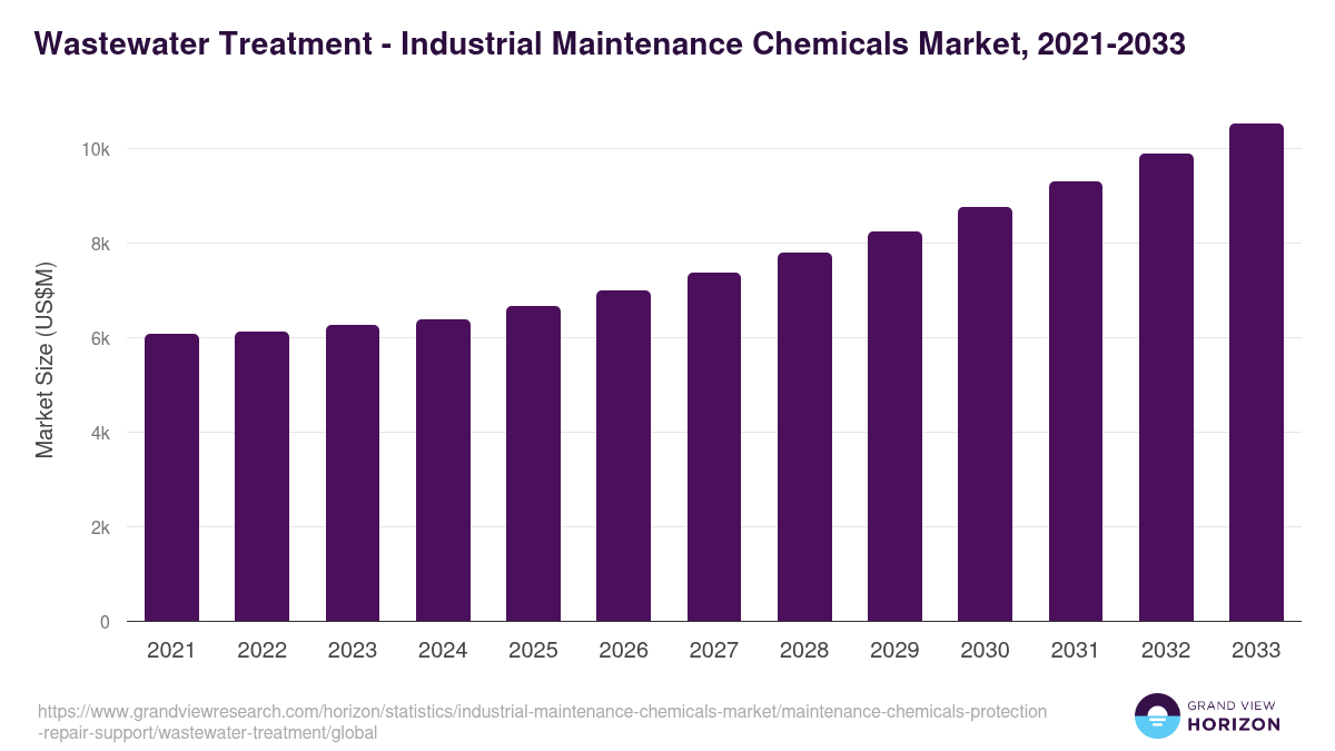 Wastewater Treatment - Industrial Maintenance Chemicals Market, 2021-2033 (US$M)