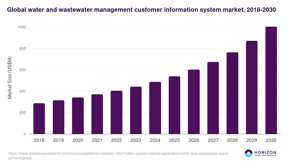 Global water and wastewater management customer information system market statistics, 2018-2030 (US$M)