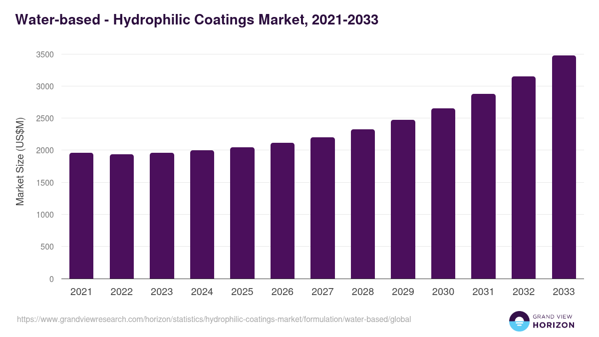 Water-based - Hydrophilic Coatings Market, 2021-2033 (US$M)