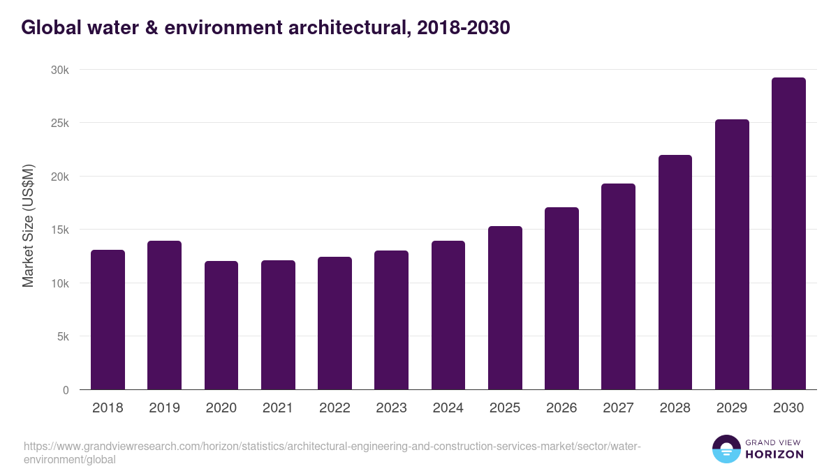 Global water & environment architectural, 2018-2030 (US$M)