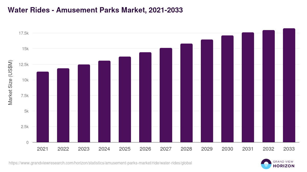 Water Rides - Amusement Parks Market Statistics, 2021-2033 (US$M)