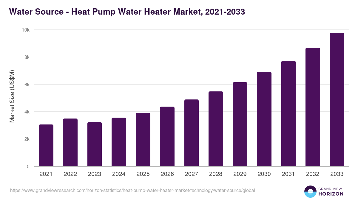 Water Source - Heat Pump Water Heater Market Statistics, 2021-2033 (US$M)