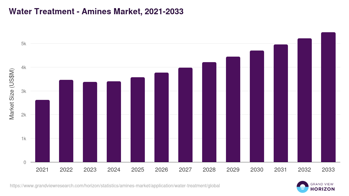 Water Treatment - Amines Market Statistics, 2021-2033 (US$M)