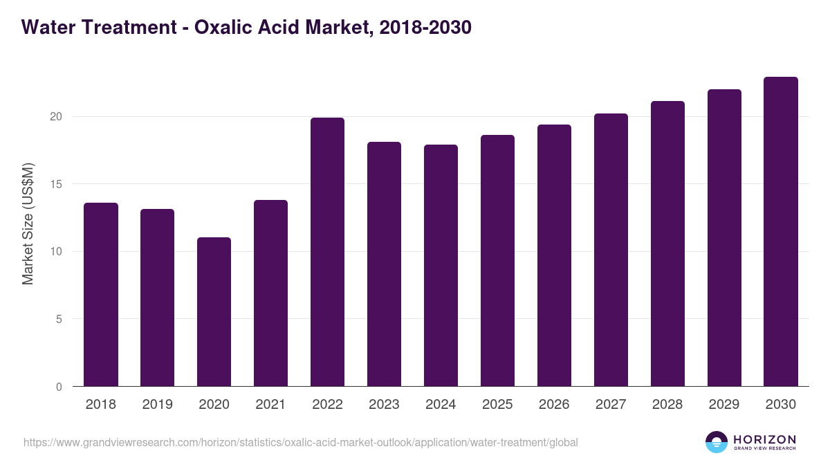 Water Treatment - Oxalic Acid Market Statistics, 2018-2030 (US$M)