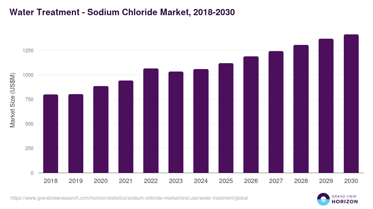 Water Treatment - Sodium Chloride Market, 2018-2030 (US$M)