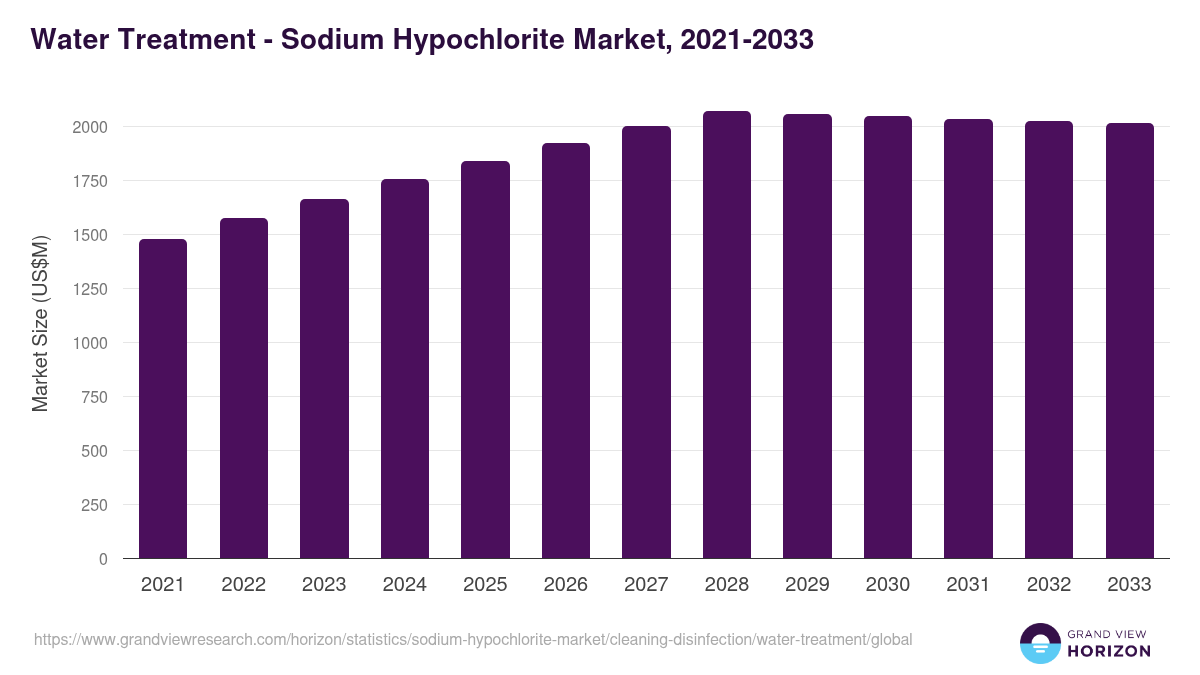 Water Treatment - Sodium Hypochlorite Market, 2021-2033 (US$M)