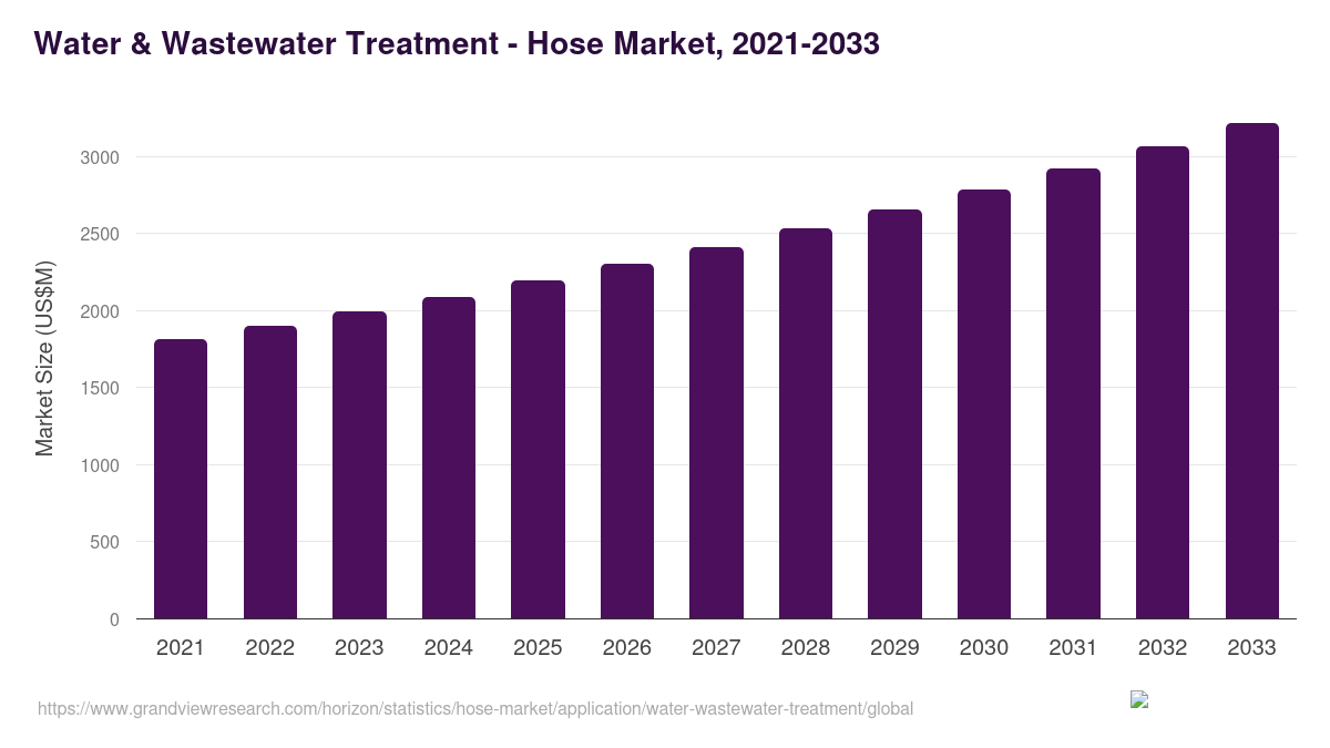 Water & Wastewater Treatment - Hose Market, 2021-2033 (US$M)