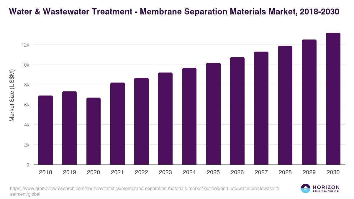 Water & Wastewater Treatment - Membrane Separation Materials Market Statistics, 2018-2030 (US$M)