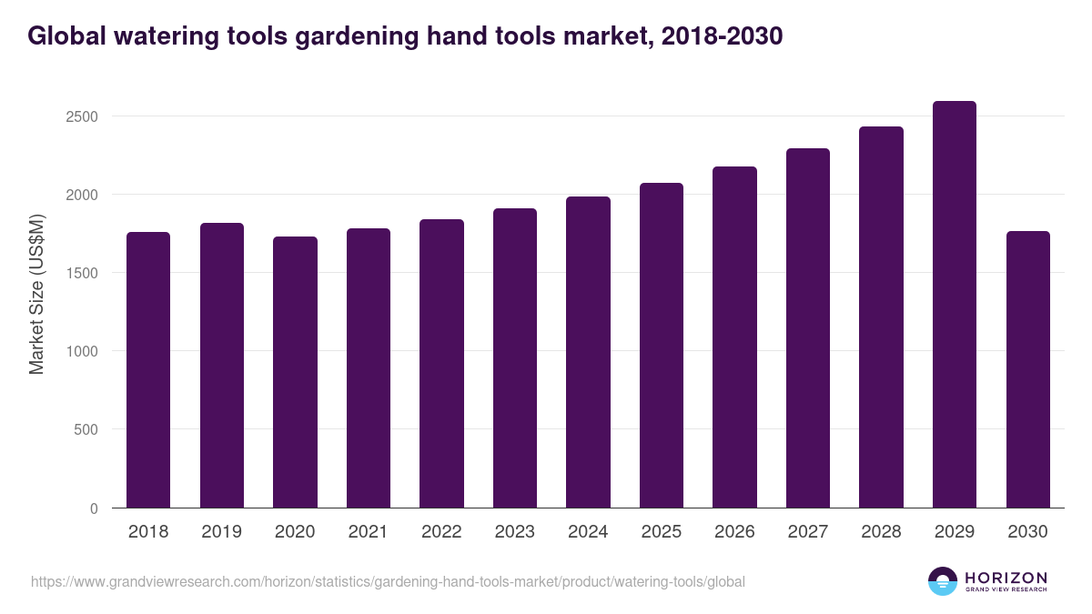 Global watering tools gardening hand tools market statistics, 2018-2030 (US$M)