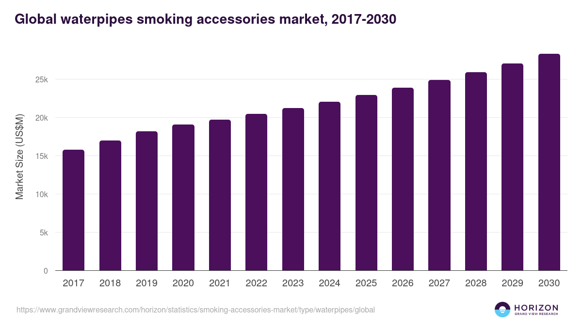 Global waterpipes smoking accessories market statistics, 2017-2030 (US$M)
