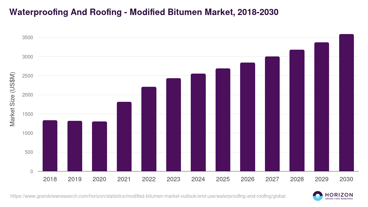 Waterproofing And Roofing - Modified Bitumen Market Statistics, 2018-2030 (US$M)