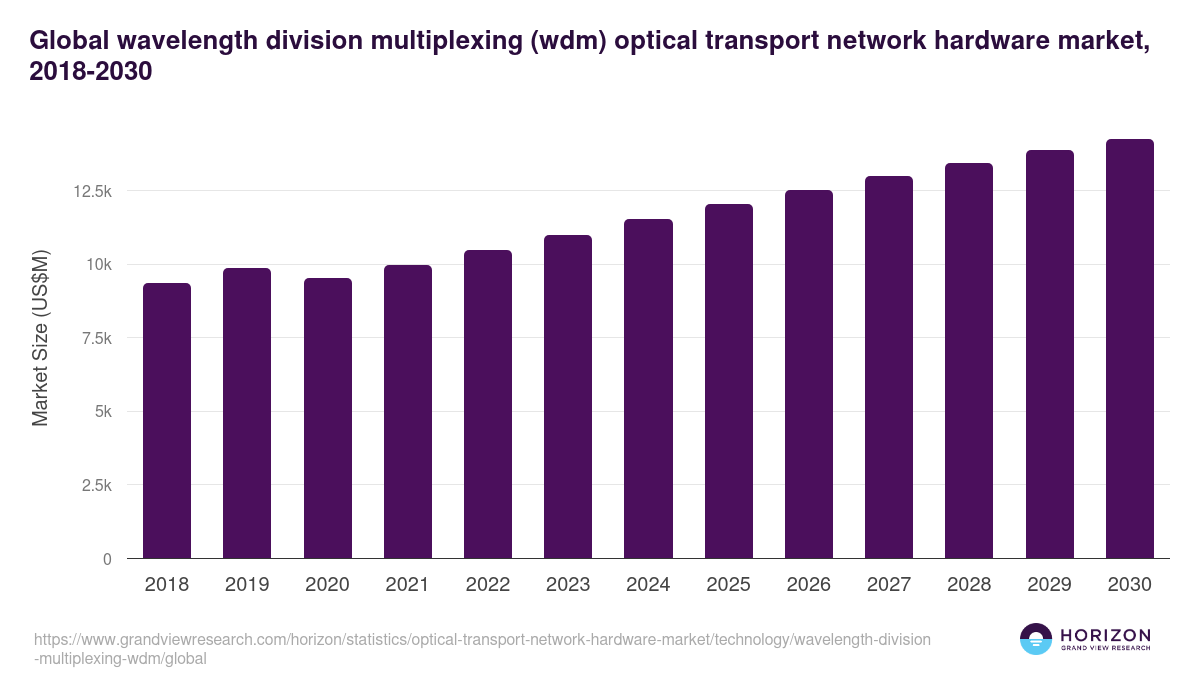Global wavelength division multiplexing (wdm) optical transport network hardware market statistics, 2018-2030 (US$M)