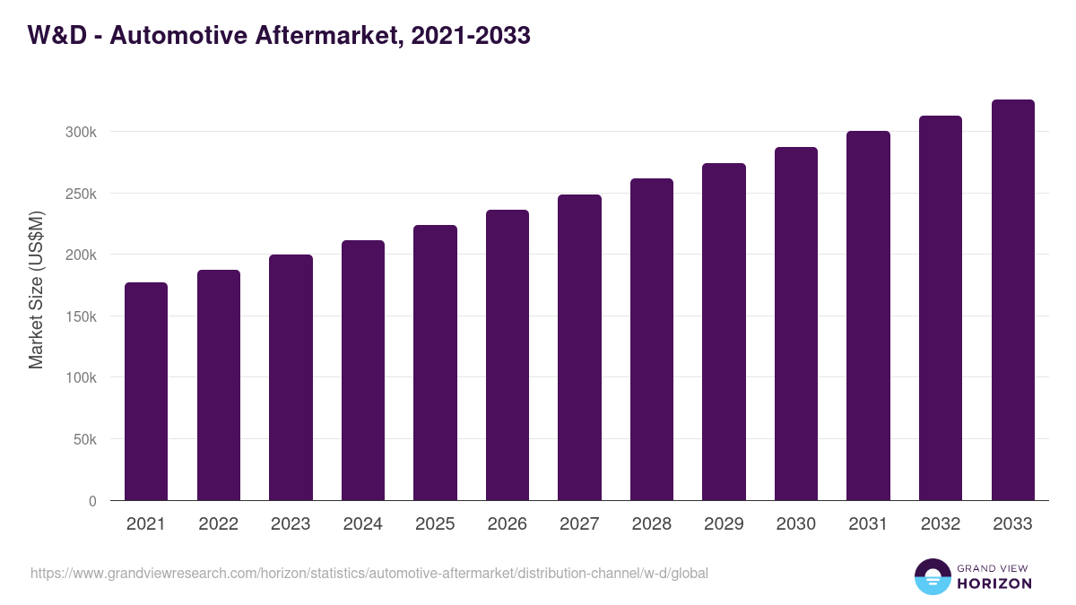 W&D - Automotive Aftermarket, 2021-2033 (US$M)