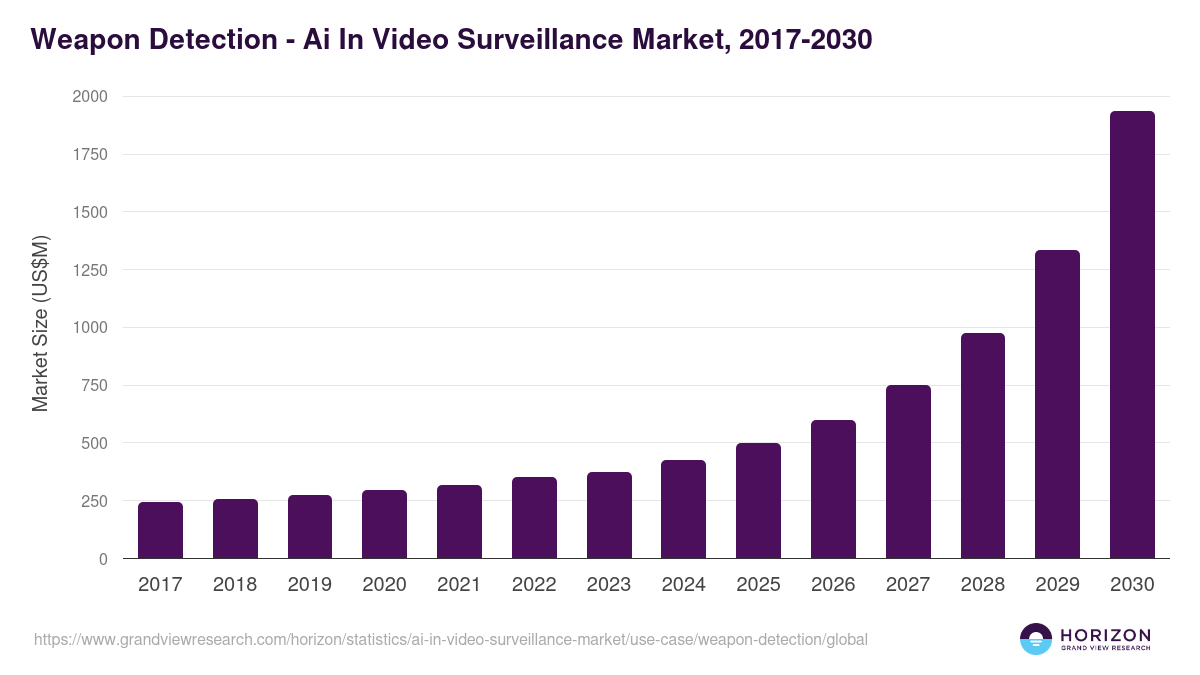 Weapon Detection - Ai In Video Surveillance Market, 2017-2030 (US$M)