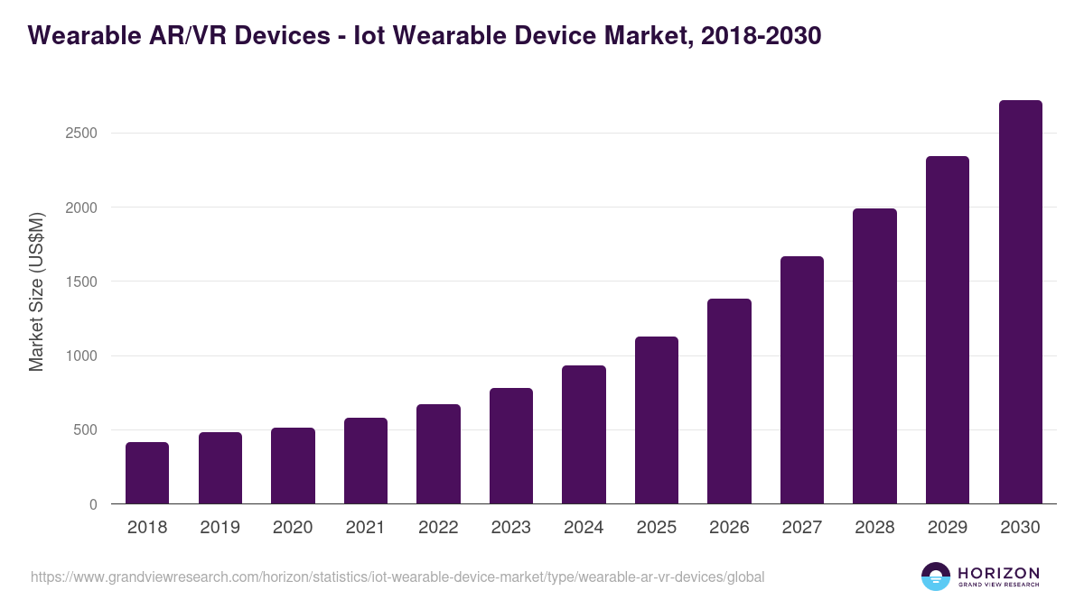 Wearable AR/VR Devices - Iot Wearable Device Market, 2018-2030 (US$M)