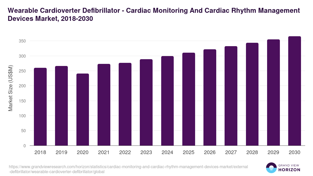 Wearable Cardioverter Defibrillator - Cardiac Monitoring And Cardiac Rhythm Management Devices Market, 2018-2030 (US$M)