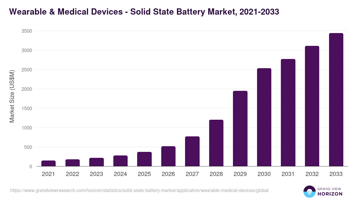 Wearable & Medical Devices - Solid State Battery Market, 2021-2033 (US$M)