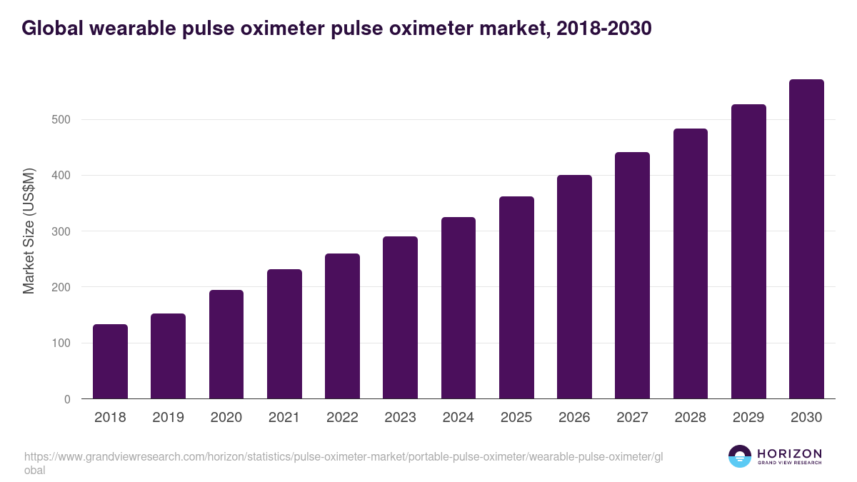 Wearable Pulse Oximeter - Pulse Oximeter Market, 2018-2030 (US$M)